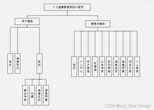 基于SpringBoot與MySQL的個人健康管理系統(tǒng)設(shè)計與實現(xiàn)